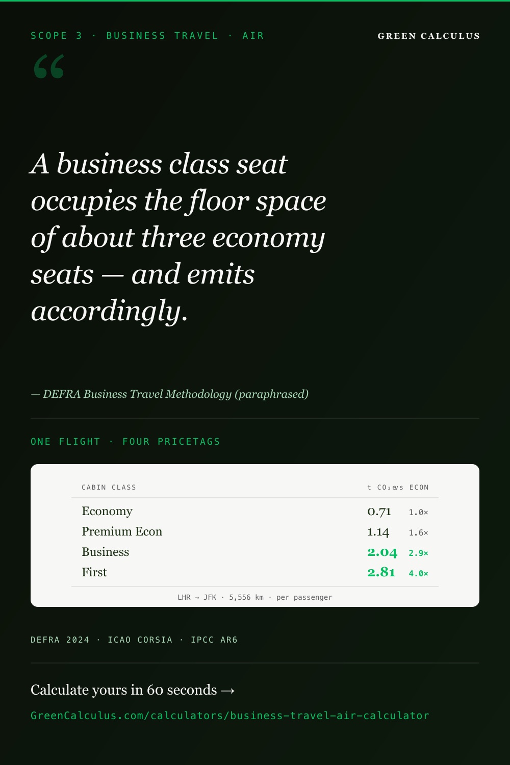 Dark green Pinterest pin titled SCOPE 3 &middot; BUSINESS TRAVEL &middot; AIR. Serif pull-quote: &ldquo;A business class seat occupies the floor space of about three economy seats &mdash; and emits accordingly.&rdquo; &mdash; DEFRA Business Travel Methodology (paraphrased). A light table shows per-passenger t CO₂e for LHR&rarr;JFK (5,556 km) across four cabin classes: Economy 0.71 (1.0&times;), Premium Econ 1.14 (1.6&times;), Business 2.04 (2.9&times;), First 2.81 (4.0&times;). Source bar: DEFRA 2024 &middot; ICAO CORSIA &middot; IPCC AR6.
