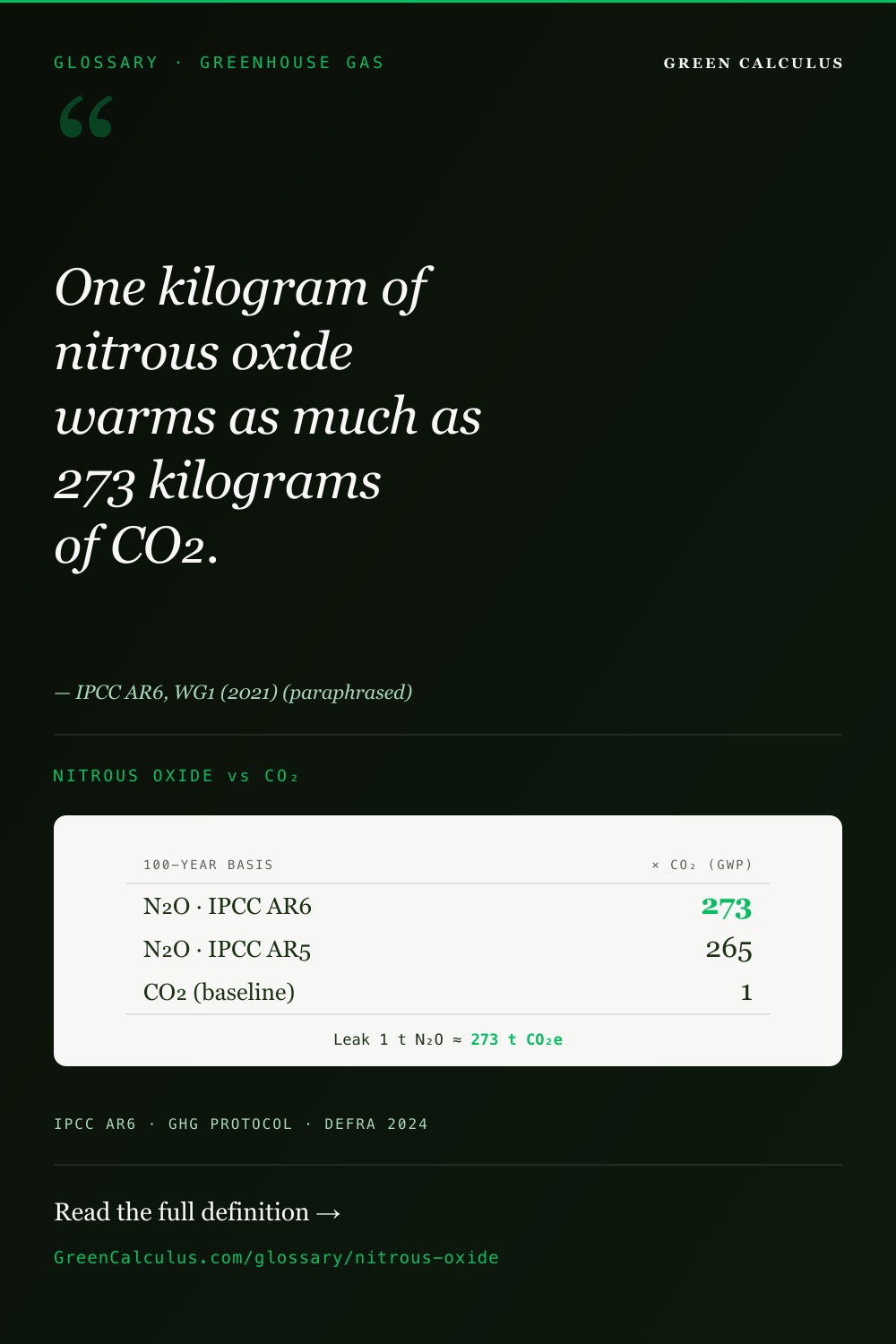 Nitrous oxide N2O global warming potential — 273 times CO2 over 100 years (IPCC AR6)