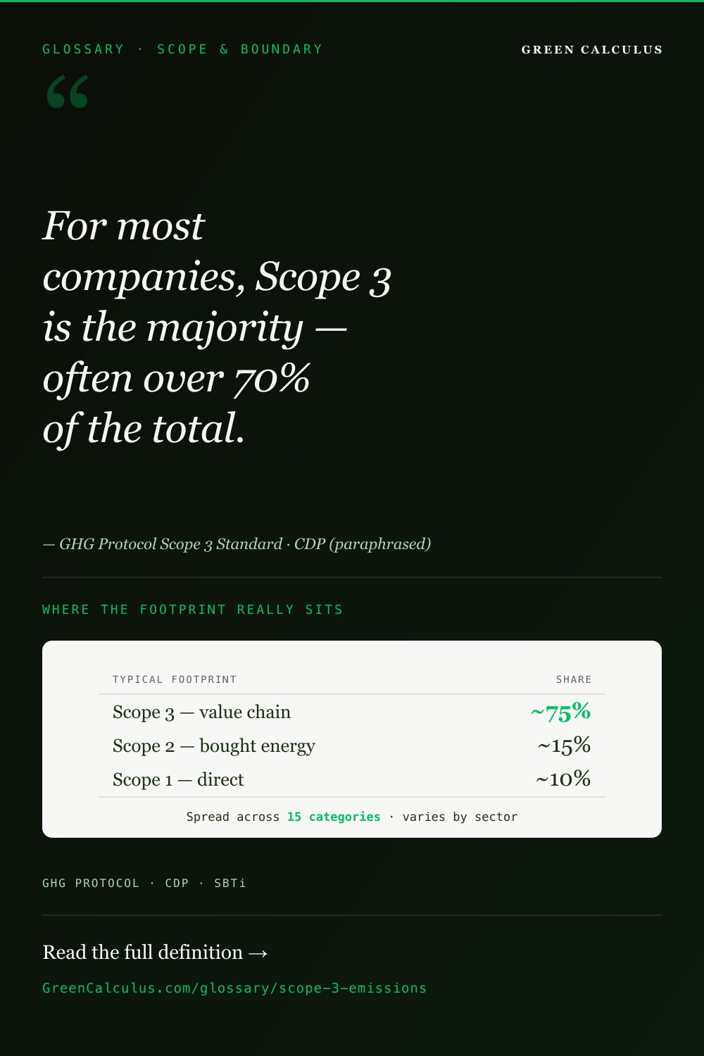 Scope 3 emissions definition — value-chain emissions, often over 70% of the total (GHG Protocol, CDP)