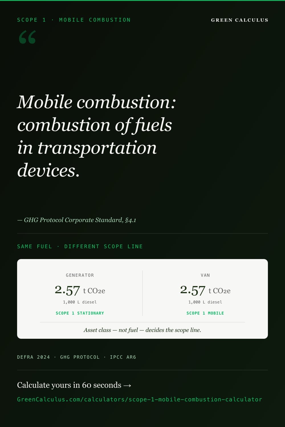 Dark green Pinterest pin titled SCOPE 1 &middot; MOBILE COMBUSTION. Serif pull-quote: &ldquo;Mobile combustion: combustion of fuels in transportation devices.&rdquo; &mdash; GHG Protocol Corporate Standard &sect;4.1. A two-column comparison card shows a generator and a van each burning 1,000 L diesel for an identical 2.57 t CO₂e, but reported under SCOPE 1 STATIONARY vs SCOPE 1 MOBILE. Footer line: &ldquo;Asset class &mdash; not fuel &mdash; decides the scope line.&rdquo; Source bar: DEFRA 2024 &middot; GHG Protocol &middot; IPCC AR6.