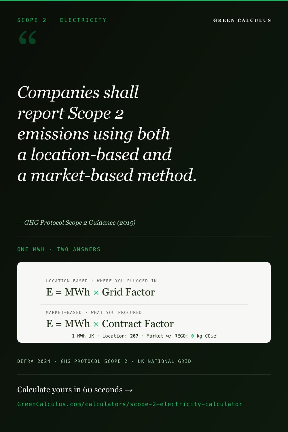 Dark green Pinterest pin titled SCOPE 2 &middot; ELECTRICITY. Serif pull-quote: &ldquo;Companies shall report Scope 2 emissions using both a location-based and a market-based method.&rdquo; &mdash; GHG Protocol Scope 2 Guidance (2015). A light formula card shows both methods stacked &mdash; E = MWh &times; Grid Factor (Location-Based: where you plugged in) and E = MWh &times; Contract Factor (Market-Based: what you procured) &mdash; with a worked 1 MWh UK example yielding 207 kg CO₂e location vs 0 kg with REGOs. Source bar: DEFRA 2024 &middot; GHG Protocol Scope 2 &middot; UK National Grid.