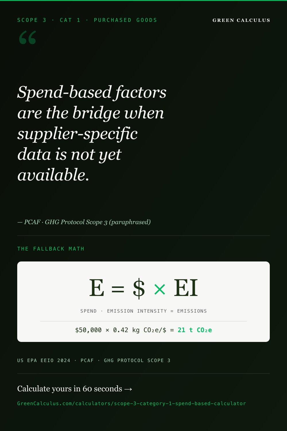 Dark green Pinterest pin titled SCOPE 3 &middot; CAT 1 &middot; PURCHASED GOODS. Serif pull-quote: &ldquo;Spend-based factors are the bridge when supplier-specific data is not yet available.&rdquo; &mdash; PCAF &middot; GHG Protocol Scope 3 (paraphrased). A light formula card shows E = $ &times; EI (Spend &times; Emission Intensity = Emissions) with a worked example: $50,000 &times; 0.42 kg CO₂e/$ = 21 t CO₂e. Source bar: US EPA EEIO 2024 &middot; PCAF &middot; GHG Protocol Scope 3.