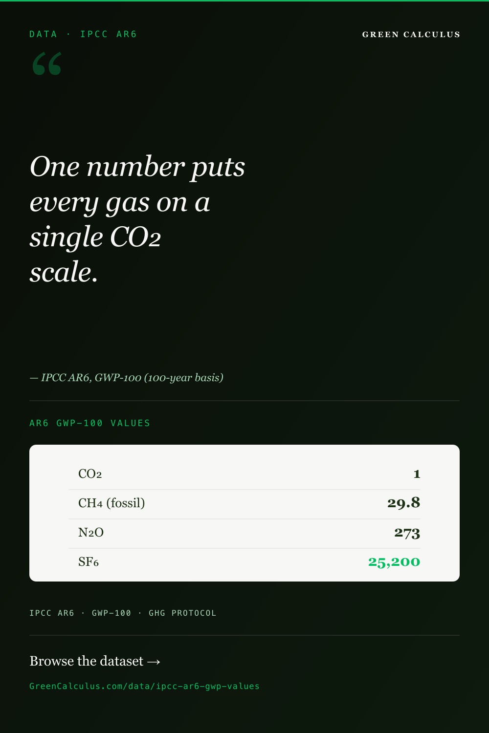Dark green Pinterest pin titled DATA &middot; IPCC AR6. Serif pull-quote: &ldquo;One number puts every gas on a single CO₂ scale.&rdquo; A light table shows AR6 GWP-100 values: CO₂ 1, CH₄ (fossil) 29.8, N₂O 273, SF₆ 25,200. Source bar: IPCC AR6 &middot; GWP-100 &middot; GHG Protocol.