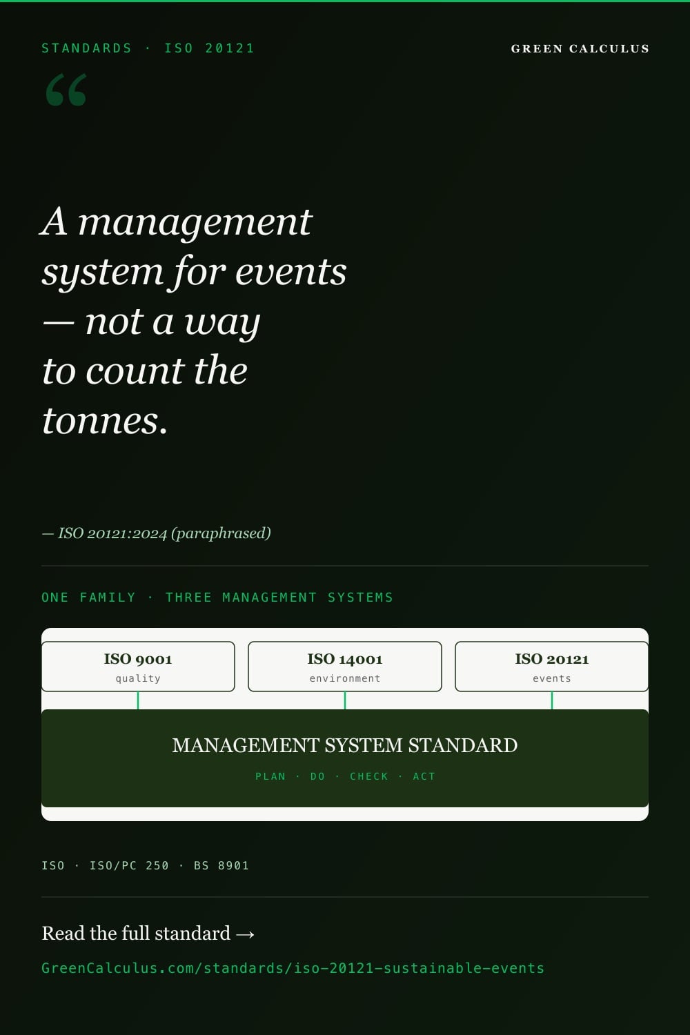ISO 20121:2024 event sustainability management system &mdash; in the ISO 9001 / ISO 14001 family; it manages events, it does not count tonnes.