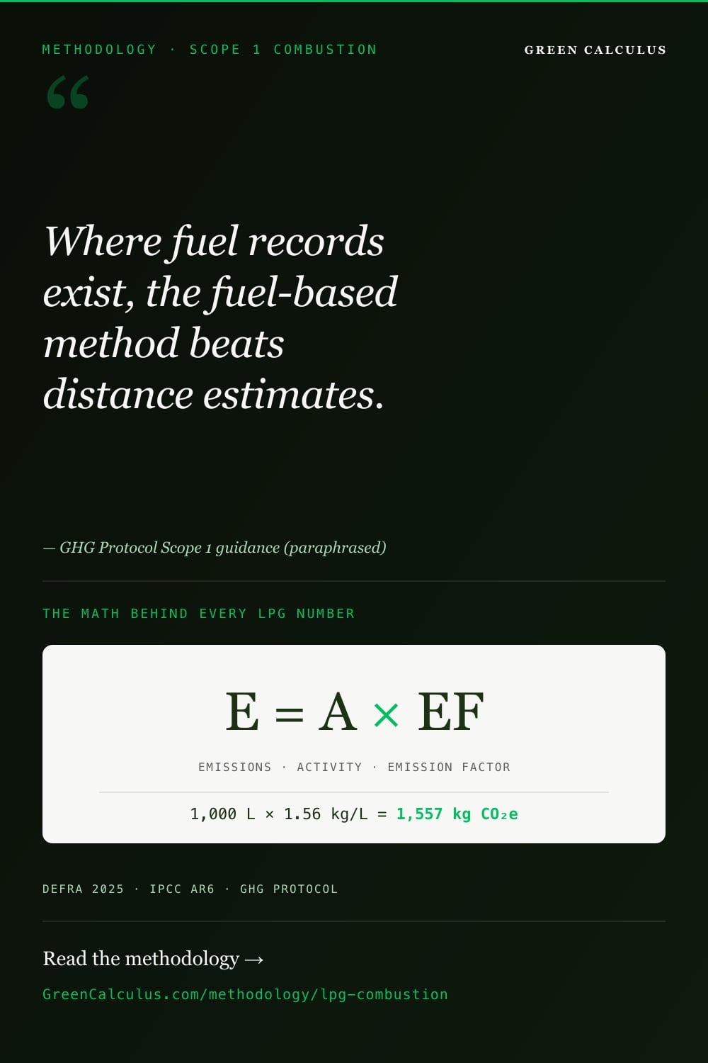 Dark green Pinterest pin titled METHODOLOGY &middot; SCOPE 1 COMBUSTION. Serif pull-quote: &ldquo;Where fuel records exist, the fuel-based method beats distance estimates.&rdquo; &mdash; GHG Protocol Scope 1 guidance (paraphrased). A light formula card shows E = A &times; EF with a worked LPG example: 1,000 L &times; 1.56 kg/L = 1,557 kg CO₂e. Source bar: DEFRA 2026 &middot; IPCC AR6 &middot; GHG Protocol.