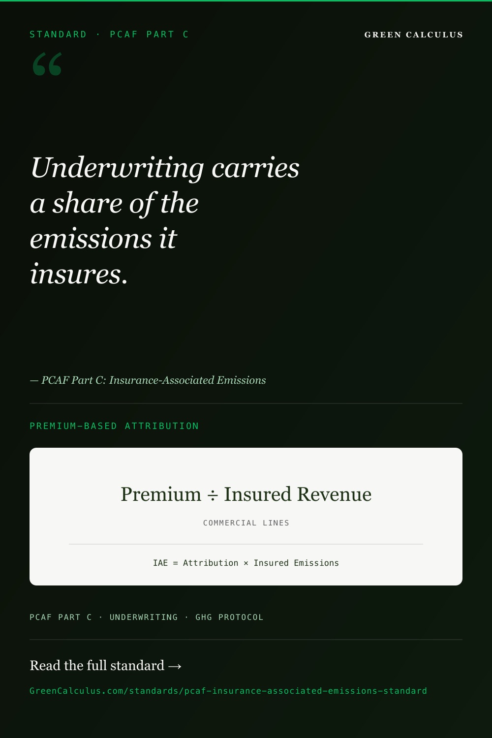 Dark green Pinterest pin titled STANDARD &middot; PCAF PART C. Serif pull-quote: &ldquo;Underwriting carries a share of the emissions it insures.&rdquo; A light card shows the premium-based attribution Premium &divide; Insured Revenue; IAE = Attribution &times; Insured Emissions. Source bar: PCAF Part C &middot; Underwriting &middot; GHG Protocol.