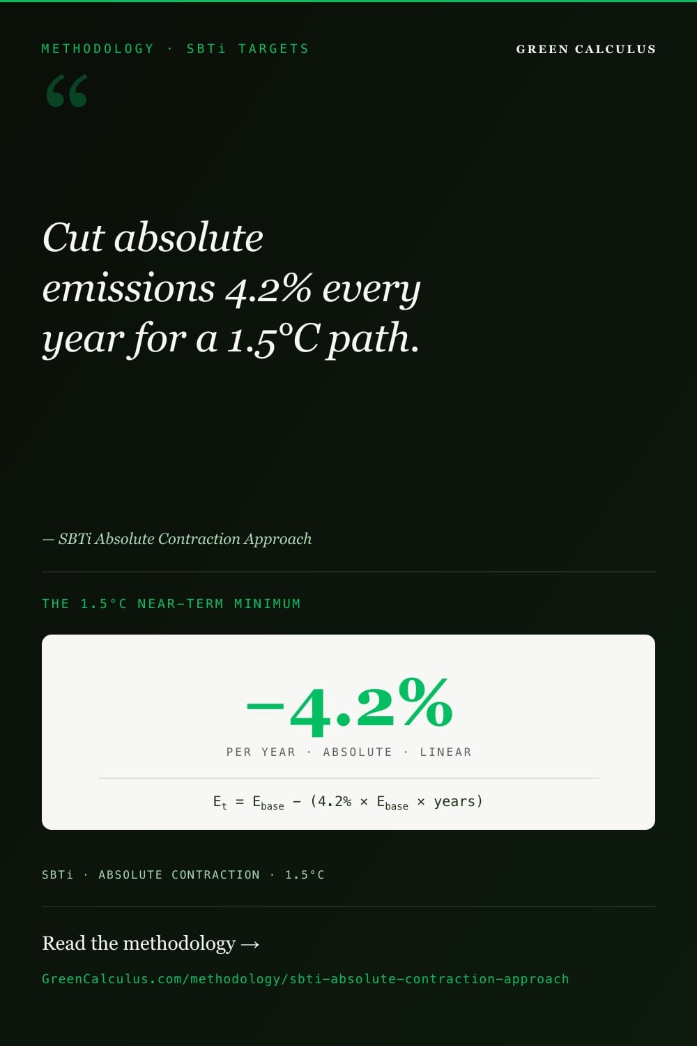 Dark green Pinterest pin titled METHODOLOGY &middot; SBTi TARGETS. Serif pull-quote: &ldquo;Cut absolute emissions 4.2% every year for a 1.5&deg;C path.&rdquo; &mdash; SBTi Absolute Contraction Approach. A light card shows &minus;4.2% per year, absolute and linear: Eₜ = E_base &minus; (4.2% &times; E_base &times; years). Source bar: SBTi &middot; Absolute Contraction &middot; 1.5&deg;C.