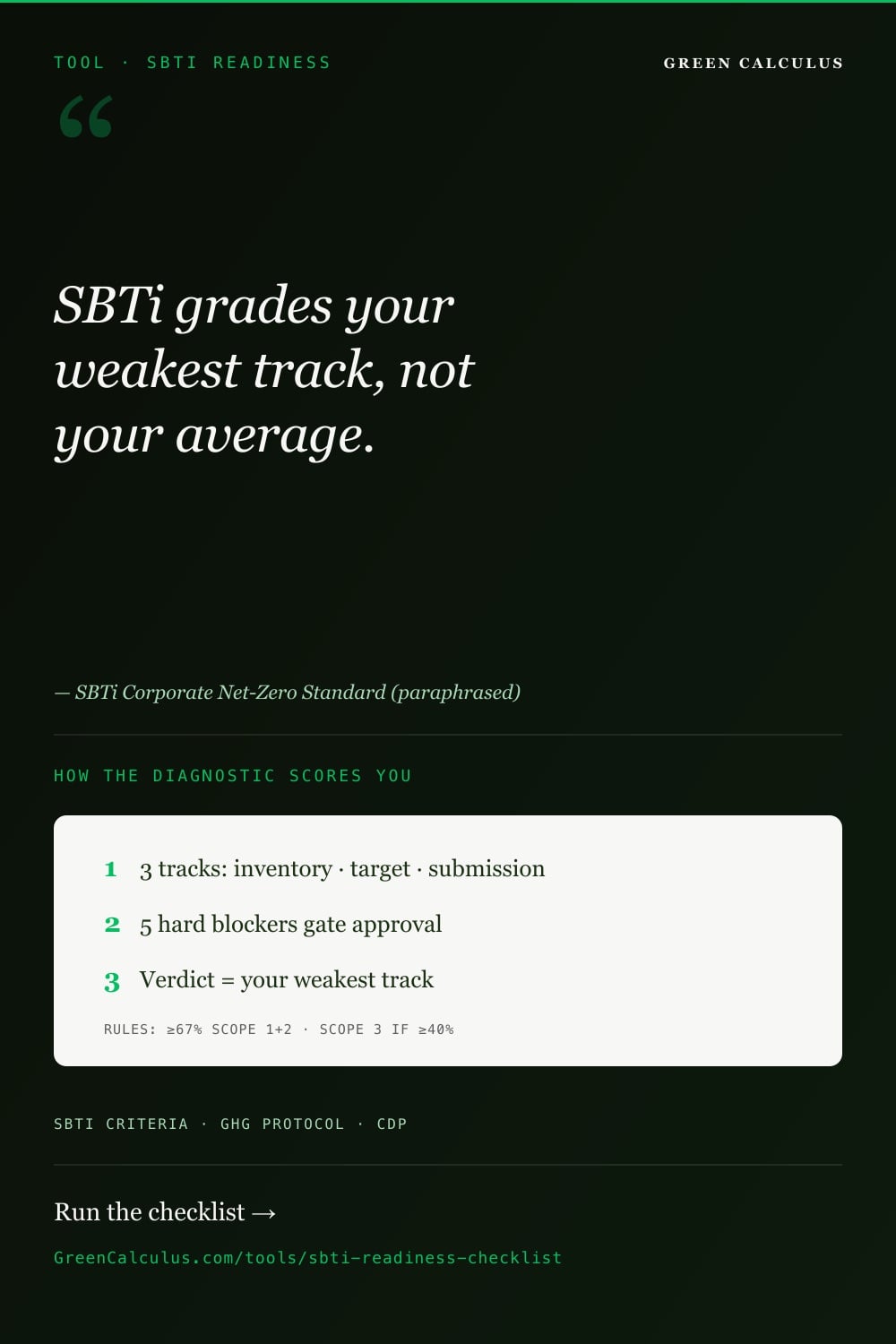Pinterest card &mdash; SBTi grades your weakest of 3 tracks against 5 hard blockers; one miss returns the submission. &ge;95% Scope 1+2, &ge;67% Scope 3. GreenCalculus.