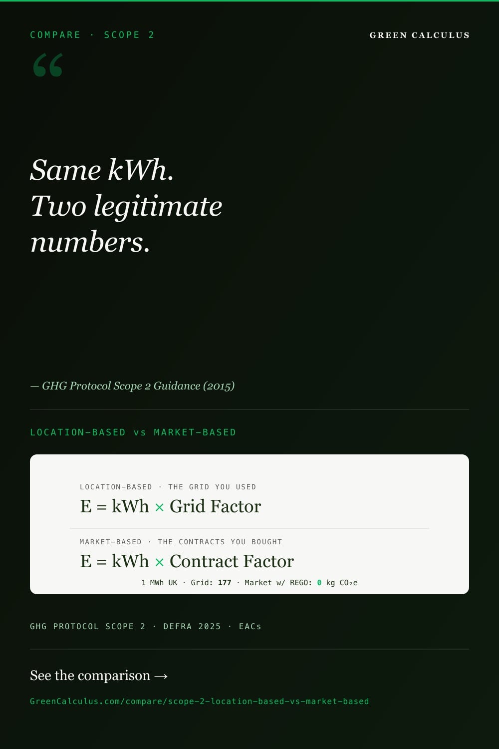Dark green Pinterest pin titled COMPARE &middot; SCOPE 2. Serif pull-quote: &ldquo;Same kWh. Two legitimate numbers.&rdquo; A light card shows both methods &mdash; location-based E = kWh &times; grid factor, market-based E = kWh &times; contract factor &mdash; with a 1 MWh UK example: grid 177 vs market with REGO 0 kg CO₂e. Source bar: GHG Protocol Scope 2 &middot; DEFRA 2025 &middot; EACs.