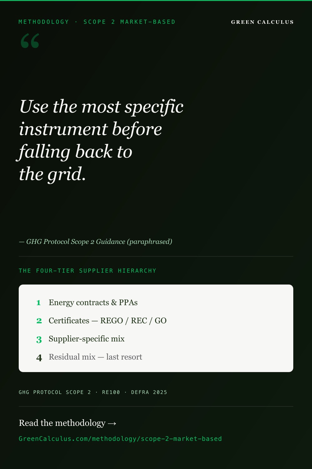 Dark green Pinterest pin titled METHODOLOGY &middot; SCOPE 2 MARKET-BASED. Serif pull-quote: &ldquo;Use the most specific instrument before falling back to the grid.&rdquo; &mdash; GHG Protocol Scope 2 Guidance (paraphrased). A light card shows the four-tier supplier hierarchy: 1 energy contracts and PPAs, 2 certificates (REGO/REC/GO), 3 supplier-specific mix, 4 residual mix. Source bar: GHG Protocol Scope 2 &middot; RE100 &middot; DEFRA 2025.