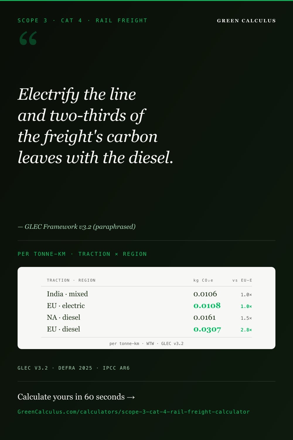 Scope 3 Cat 4 Rail Freight Calculator (EU / NA / India &middot; Diesel / Electric) &mdash; GreenCalculus.com