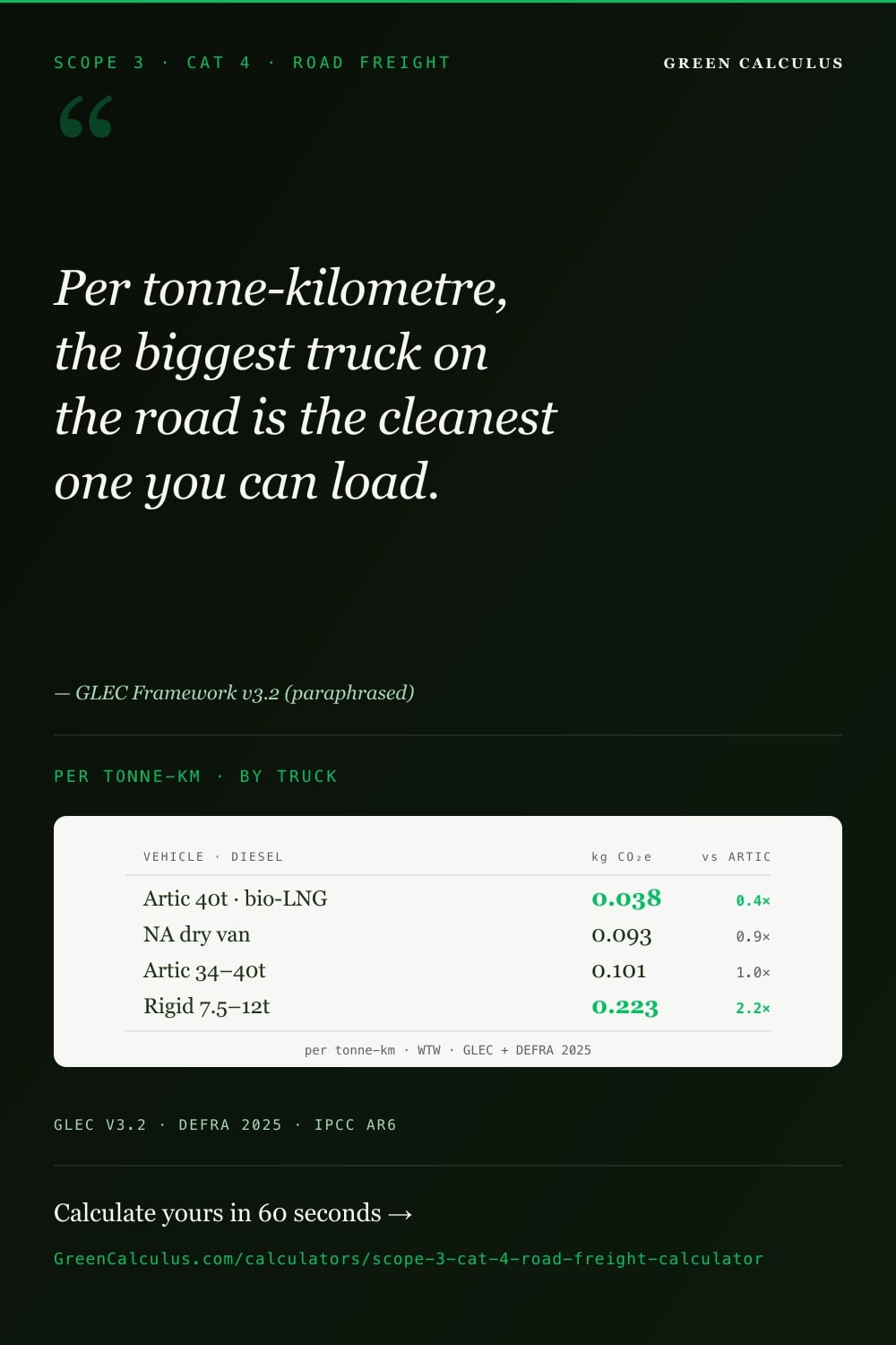 Scope 3 Cat 4 Road Freight Calculator (GLEC + DEFRA) &mdash; GreenCalculus.com