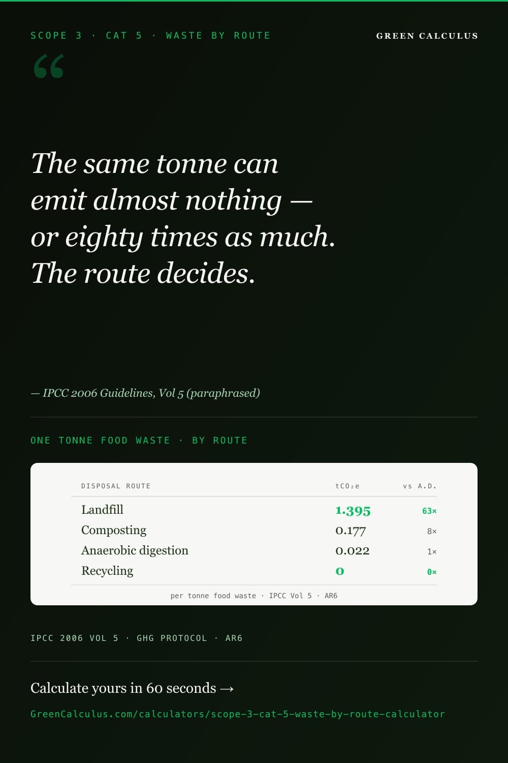 Scope 3 Cat 5 Waste by Disposal Route Calculator (Landfill / Incineration / Recycling / Composting) &mdash; GreenCalculus.com