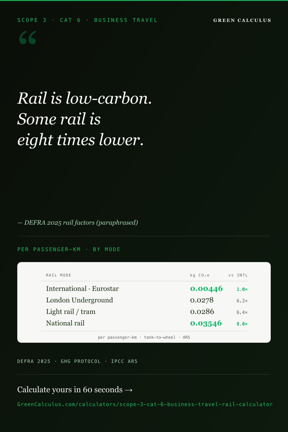 Business Travel Rail Emissions Calculator | Scope 3 Cat 6 &mdash; GreenCalculus.com