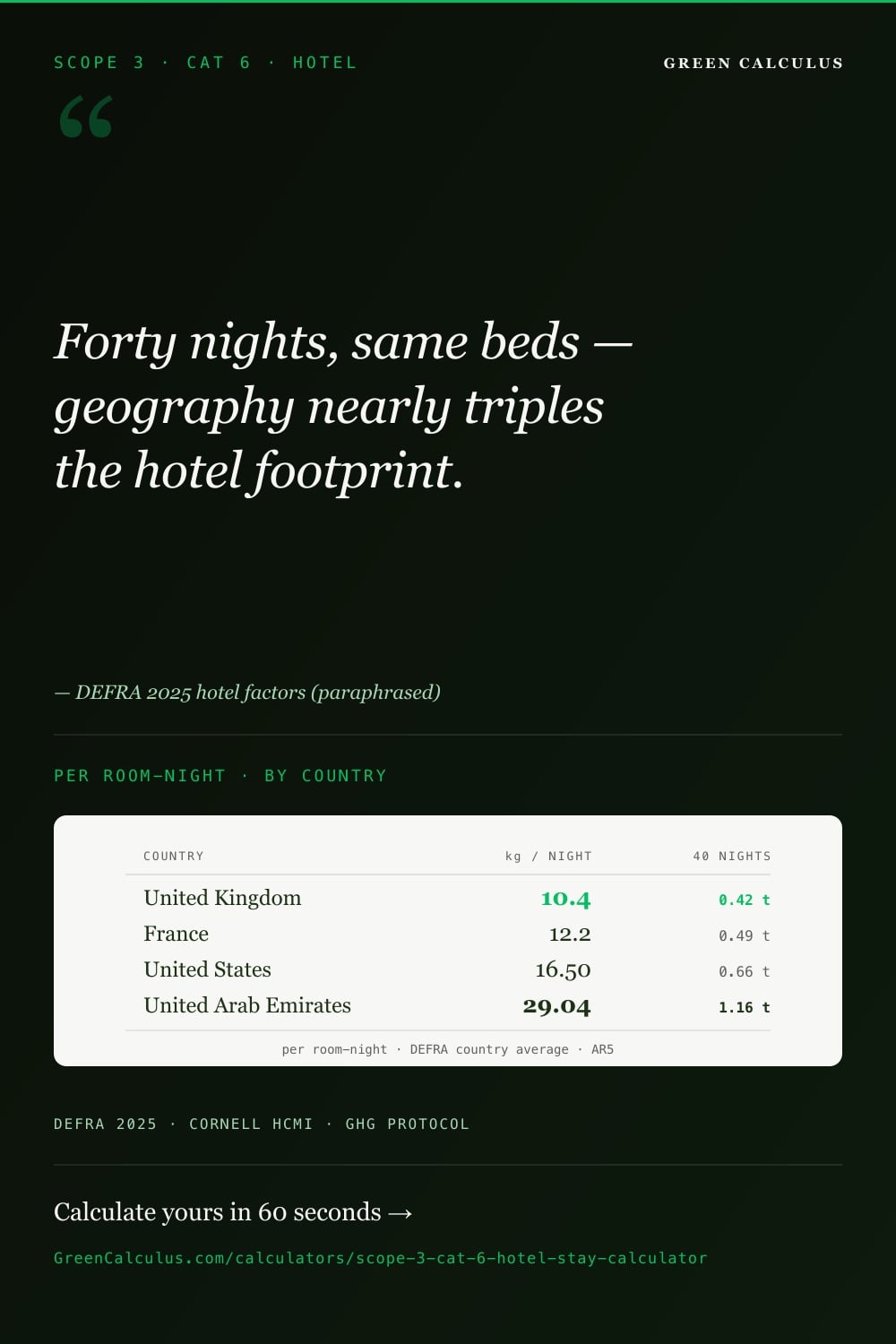 Scope 3 Category 6 hotel-stay calculator &mdash; 40 room-nights, UK 0.42 vs UAE 1.16 tonnes CO₂e by country.