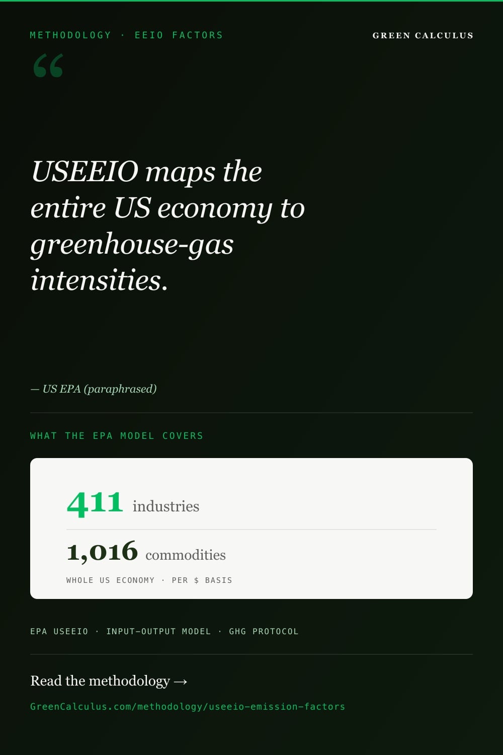 Dark green Pinterest pin titled METHODOLOGY &middot; EEIO FACTORS. Serif pull-quote: &ldquo;USEEIO maps the entire US economy to greenhouse-gas intensities.&rdquo; &mdash; US EPA (paraphrased). A light card shows the coverage: 411 industries, 1,016 commodities, whole US economy, per $ basis. Source bar: EPA USEEIO &middot; Input-Output Model &middot; GHG Protocol.