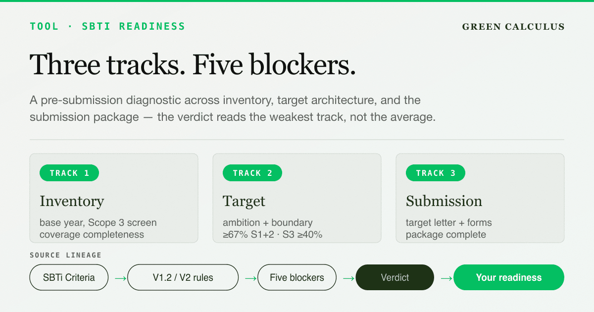 SBTi readiness diagnostic: 3 tracks (inventory, target, submission), 5 hard blockers, verdict on the weakest track; ≥67% Scope 1+2. GreenCalculus.