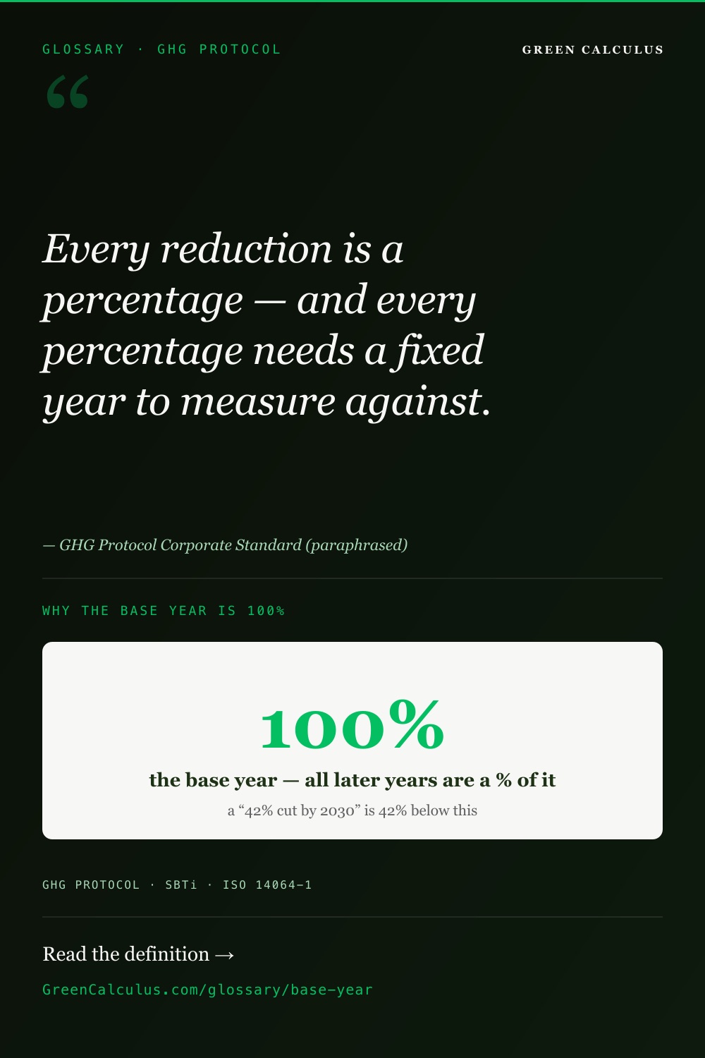 Base year explained — the fixed reference year every reduction target is measured against.
