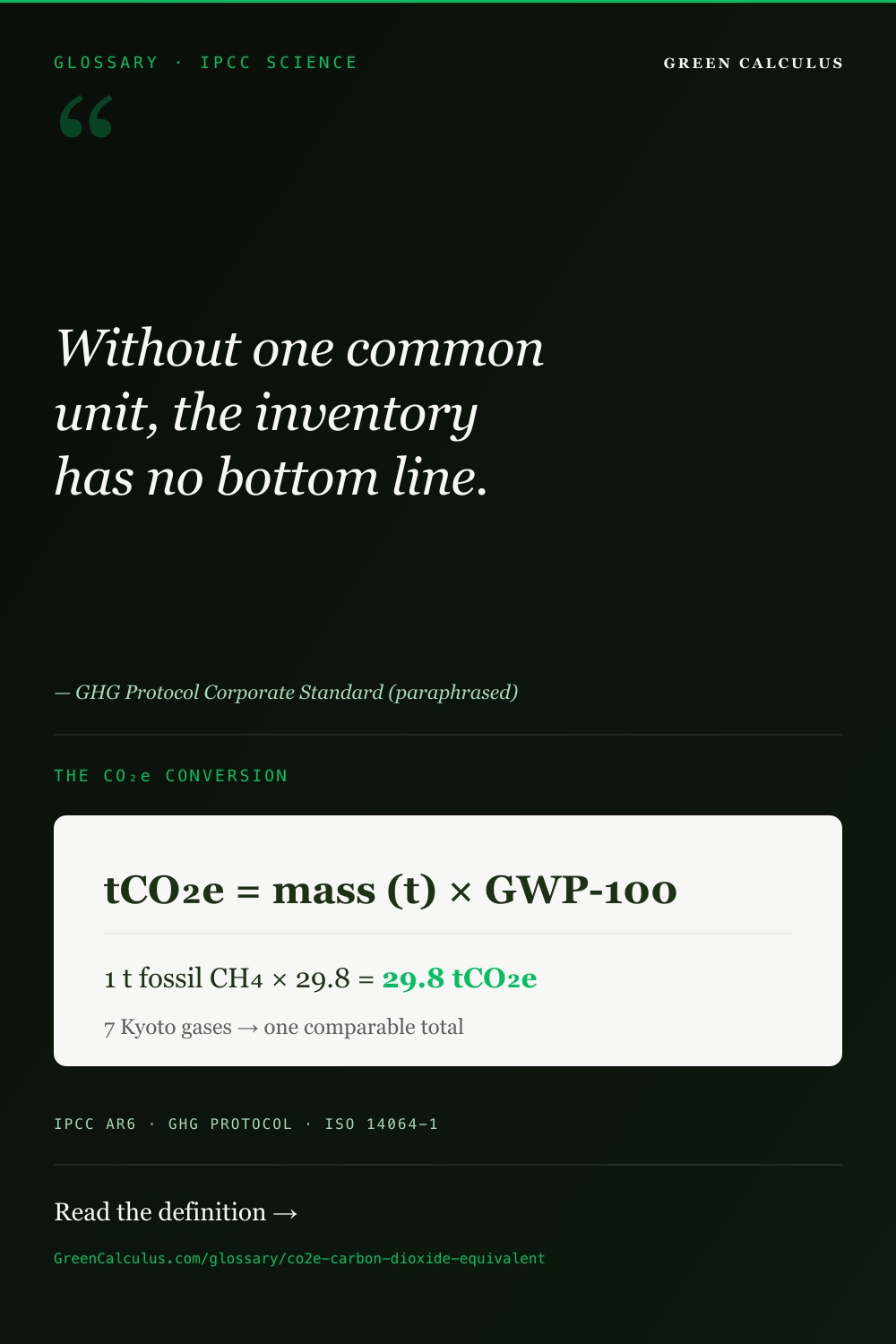 CO₂e (carbon dioxide equivalent) explained &mdash; the tCO₂e = mass &times; GWP-100 conversion.