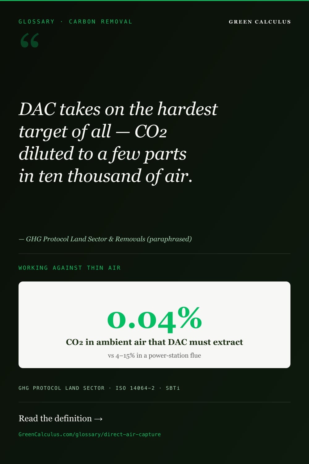Direct air capture (DAC) explained &mdash; chemically pulling CO₂ from ambient air at ~0.04%.