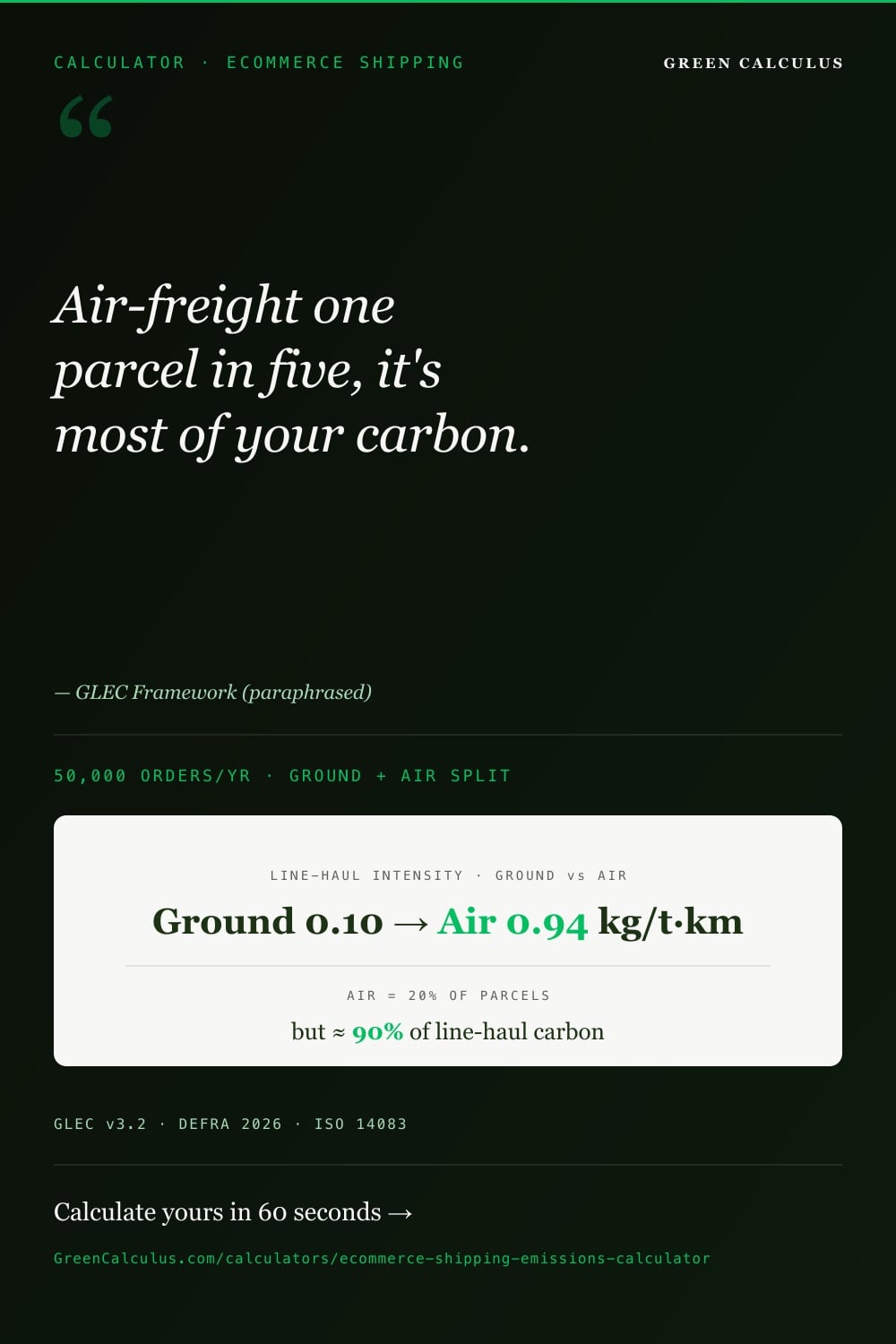 Dark green Pinterest pin, ECOMMERCE SHIPPING. Serif pull-quote: Air-freight one parcel in five, it's most of your carbon. GLEC Framework (paraphrased). Cream card: Line-haul intensity &middot; ground vs air. Ground 0.10 &rarr; Air 0.94 kg/t&middot;km. Air = 20% of parcels: but &asymp; 90% of line-haul carbon. Source bar: GLEC v3.2 &middot; DEFRA 2026 &middot; ISO 14083.