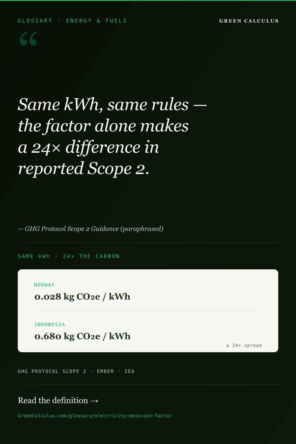 Electricity emission factor explained &mdash; kg CO₂e per kWh, a 24&times; spread across grids.