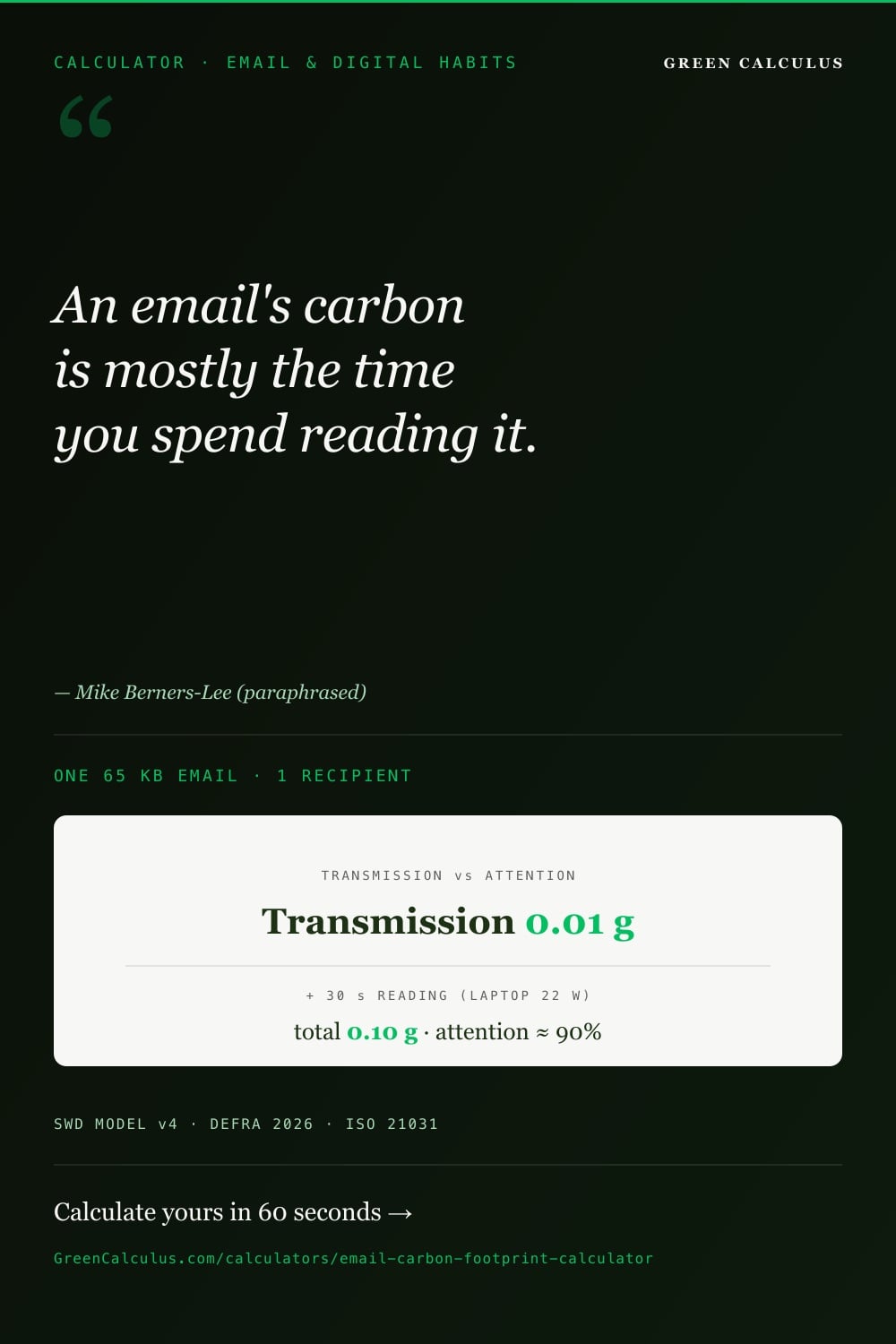 Dark green Pinterest pin, EMAIL & DIGITAL HABITS. Serif pull-quote: An email's carbon is mostly the time you spend reading it. Mike Berners-Lee (paraphrased). Cream card: Transmission vs attention. Transmission 0.01 g. + 30 s reading (laptop 22 w): total 0.10 g &middot; attention &asymp; 90%. Source bar: SWD MODEL v4 &middot; DEFRA 2026 &middot; ISO/IEC 21031.