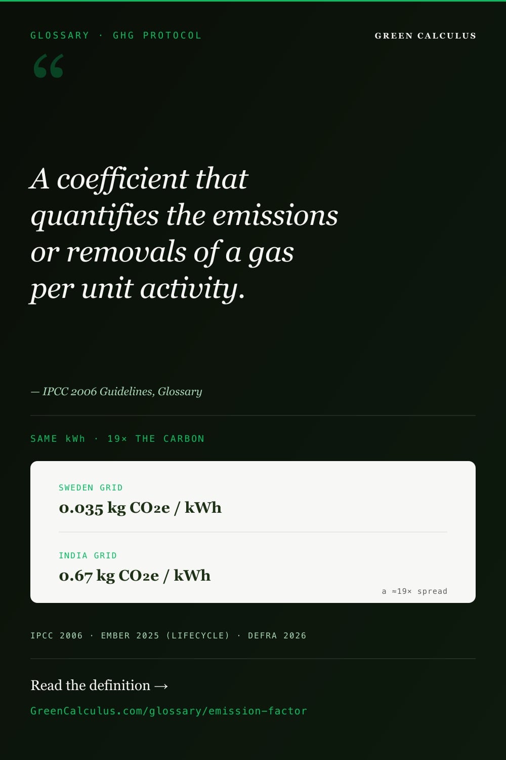 Emission factor explained &mdash; the coefficient converting activity data into CO₂e.