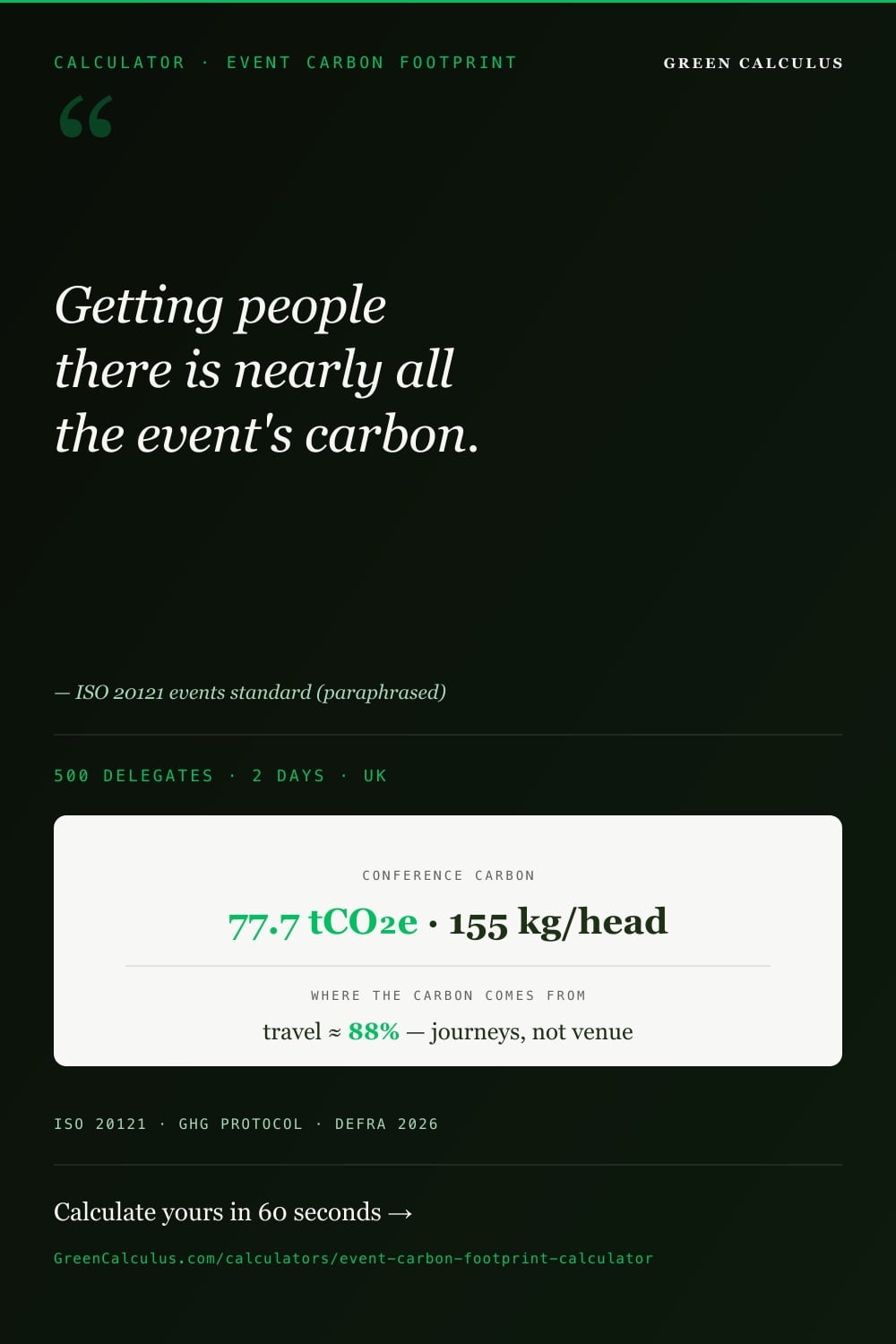 Dark green Pinterest pin, EVENT CARBON FOOTPRINT. Serif pull-quote: Getting people there is nearly all the event's carbon. ISO 20121 events standard (paraphrased). Cream card: Conference carbon. 77.7 tCO₂e &middot; 155 kg/head. Where the carbon comes from: travel &asymp; 88% &mdash; journeys, not venue. Source bar: ISO 20121 &middot; GHG PROTOCOL &middot; DEFRA 2026.
