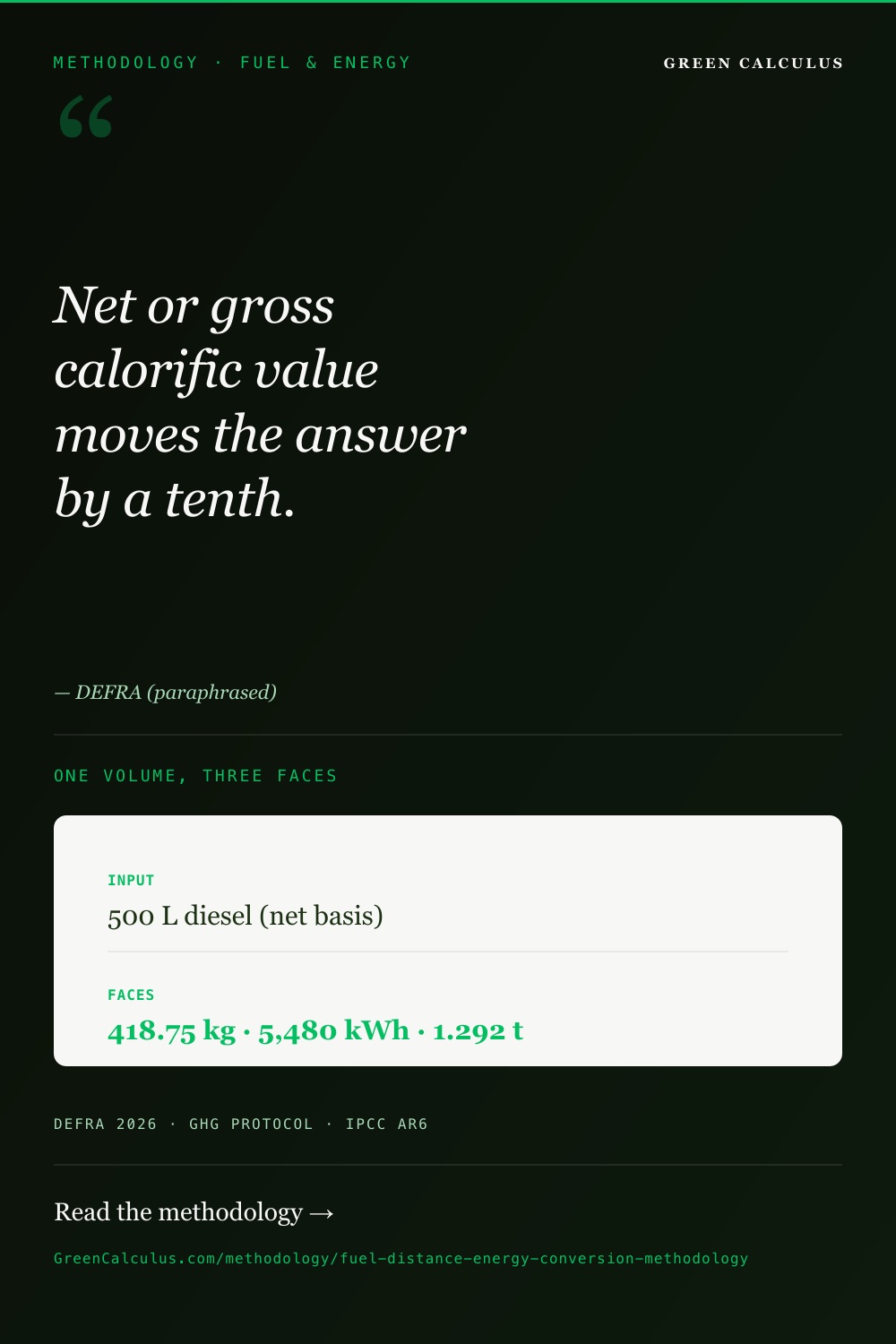 Fuel, distance and energy conversion methodology &mdash; 500 L diesel = 418.75 kg, 5,480 kWh and 1.292 tCO2e on a net calorific basis.