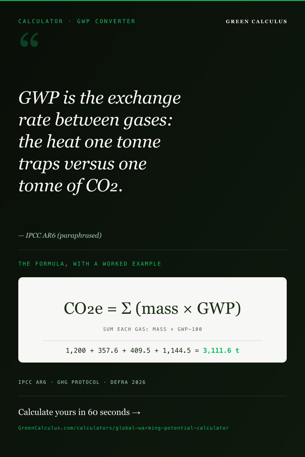 Global Warming Potential (GWP) calculator pin &mdash; convert any greenhouse gas to CO2e with AR6/AR5 GWP-100 factors.