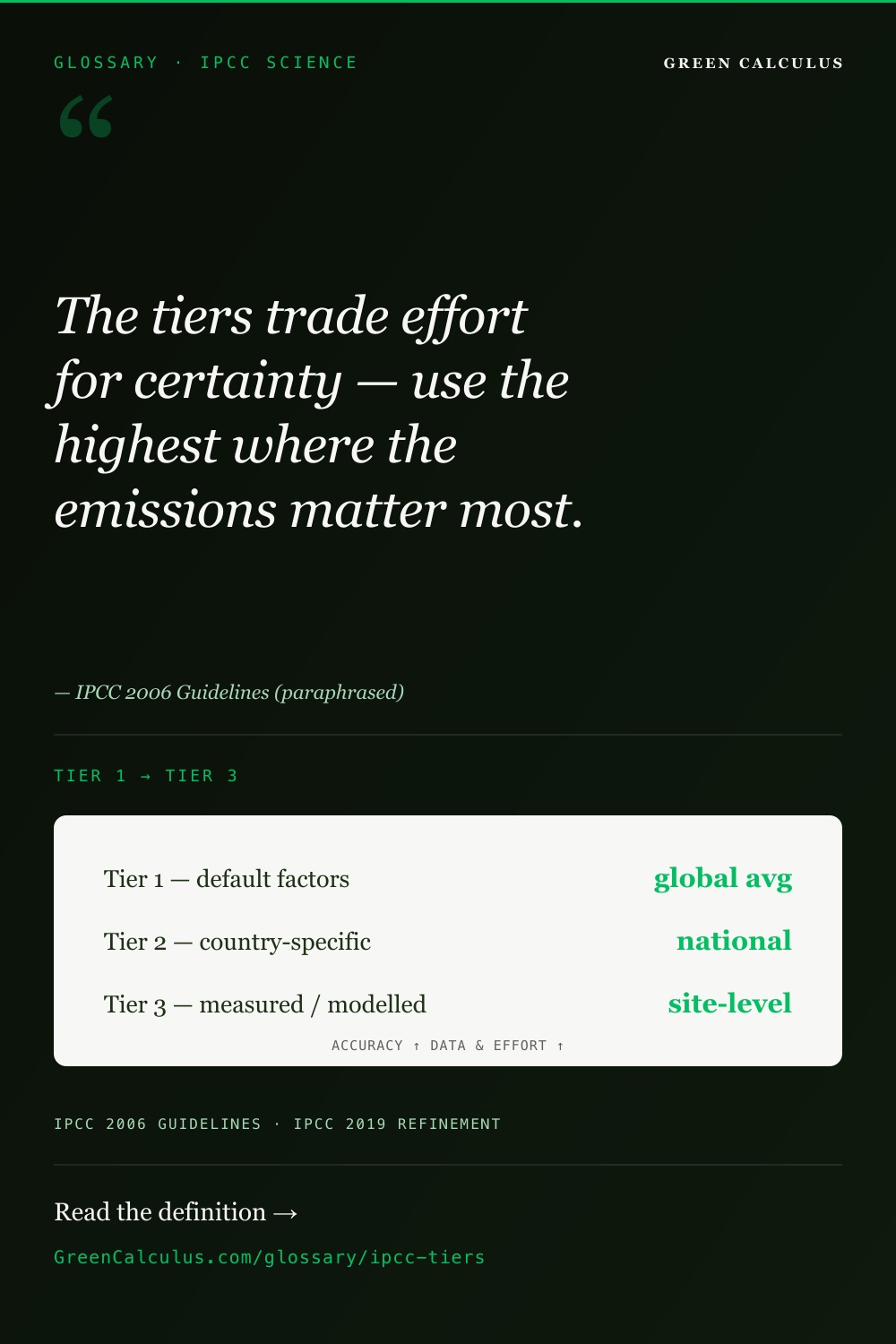 IPCC method tiers explained — Tier 1 default factors to Tier 3 measured or modelled.
