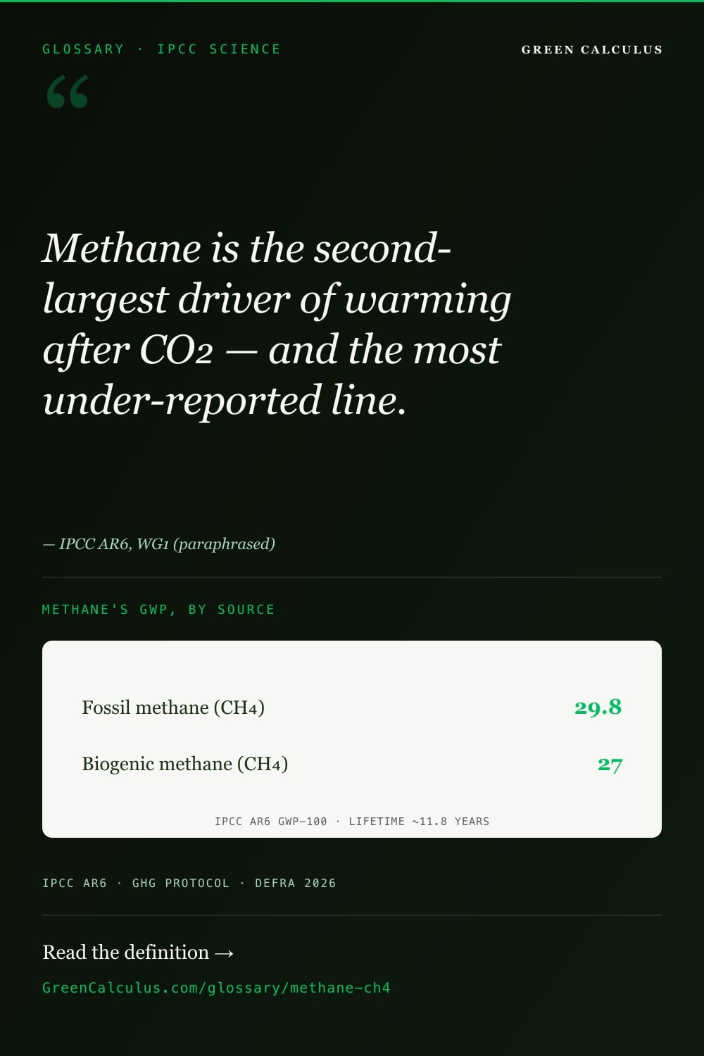 Methane (CH₄) explained &mdash; IPCC AR6 GWP-100 of 29.8 (fossil) and 27 (biogenic).