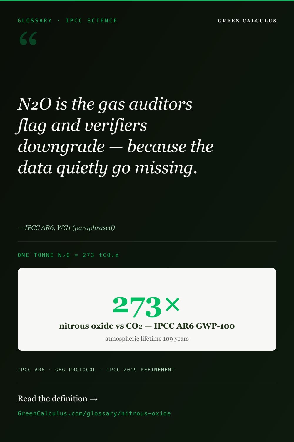 Nitrous oxide (N₂O) explained &mdash; IPCC AR6 GWP-100 of 273, the gas auditors flag.