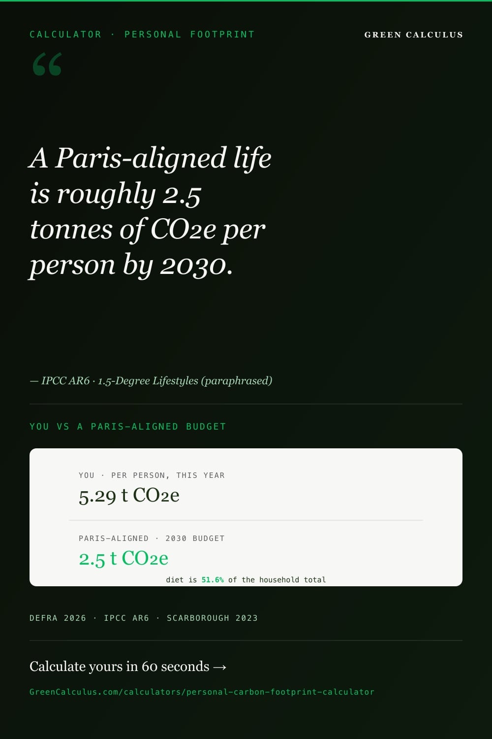 Personal carbon footprint calculator pin &mdash; household CO2e per person vs the 2.5 t Paris-aligned 2030 budget (home, travel, diet).