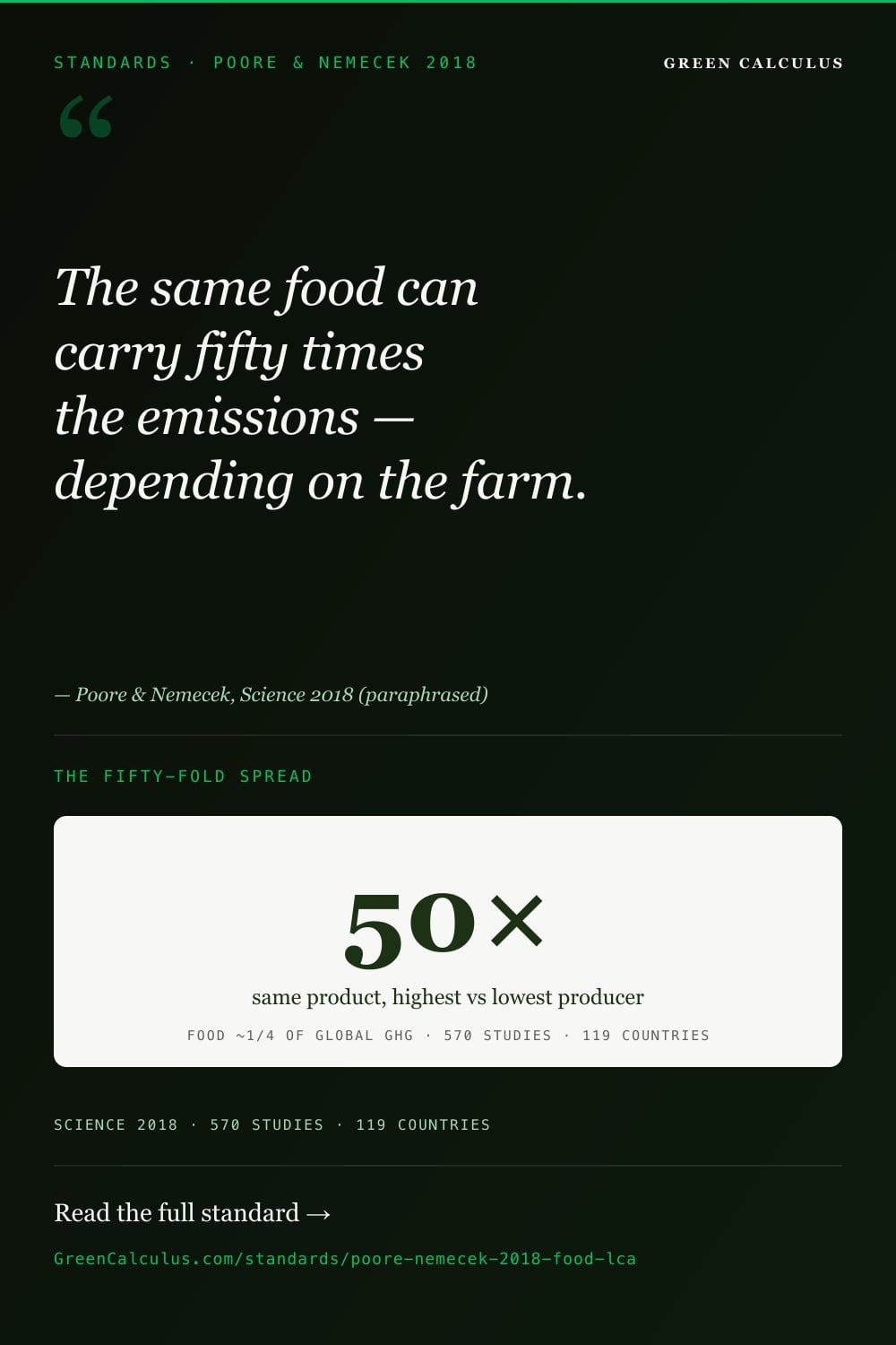 Poore and Nemecek 2018 food LCA &mdash; 570 studies, 38,700 farms, and why the same food can carry up to 50 times the emissions