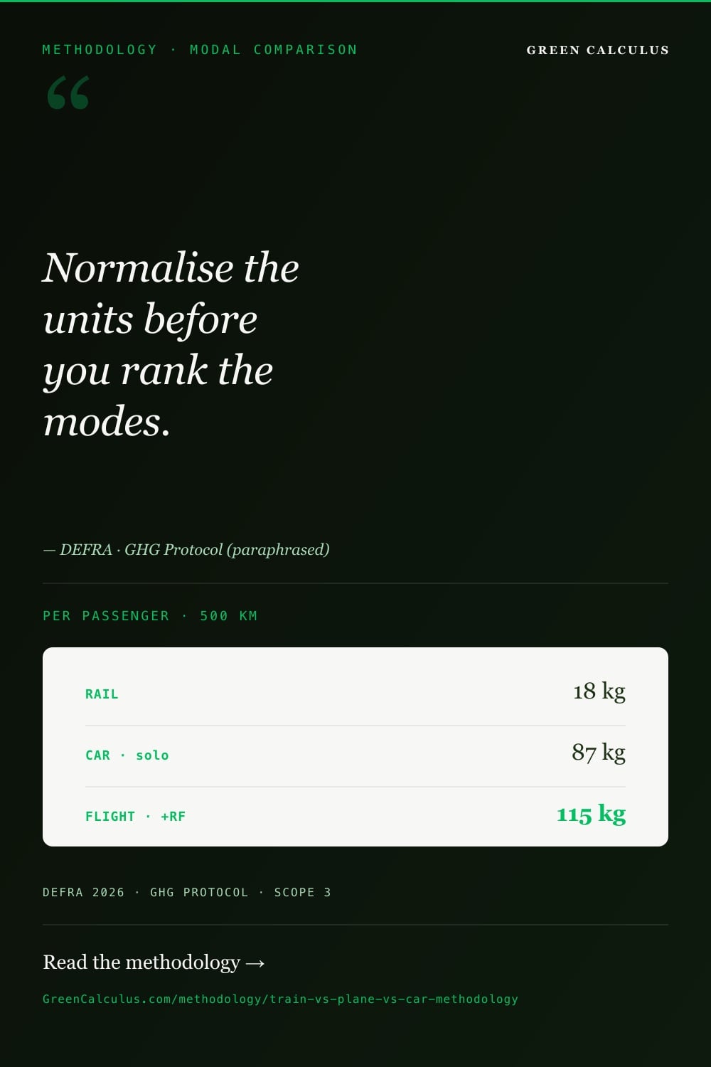 Train vs Plane vs Car: Emissions Methodology and Modal Comparison Approach &mdash; GreenCalculus.com