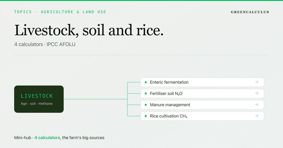 Livestock and agricultural soil emissions mini-hub — four calculators (enteric fermentation, fertiliser soil nitrous oxide, manure management, rice cultivation methane), aligned to IPCC AFOLU guidance.