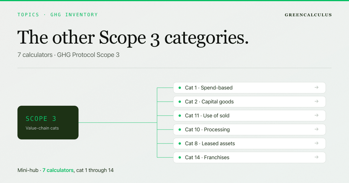 Scope 3 value-chain emissions mini-hub — seven calculators across Scope 3 categories (Category 1 spend-based, Category 2 capital goods, Category 8 upstream leased assets, Category 10 processing of sold products, Category 11 use of sold products, Category 13 downstream leased assets, Category 14 franchises), aligned to the GHG Protocol Scope 3 Standard. Six shown.