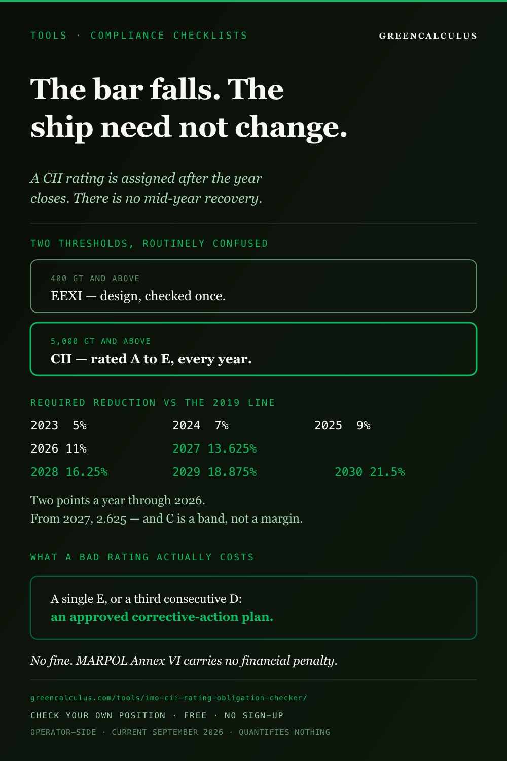 IMO CII rating obligation &mdash; EEXI applies at 400 GT and is checked once; the CII rates ships of 5,000 GT and above A to E every year. Required reduction versus the 2019 reference line runs 5% in 2023, 7% in 2024, 9% in 2025, 11% in 2026, then 13.625% in 2027, 16.25% in 2028, 18.875% in 2029 and 21.5% in 2030. A single E or a third consecutive D obliges an approved corrective-action plan; MARPOL Annex VI carries no financial penalty.