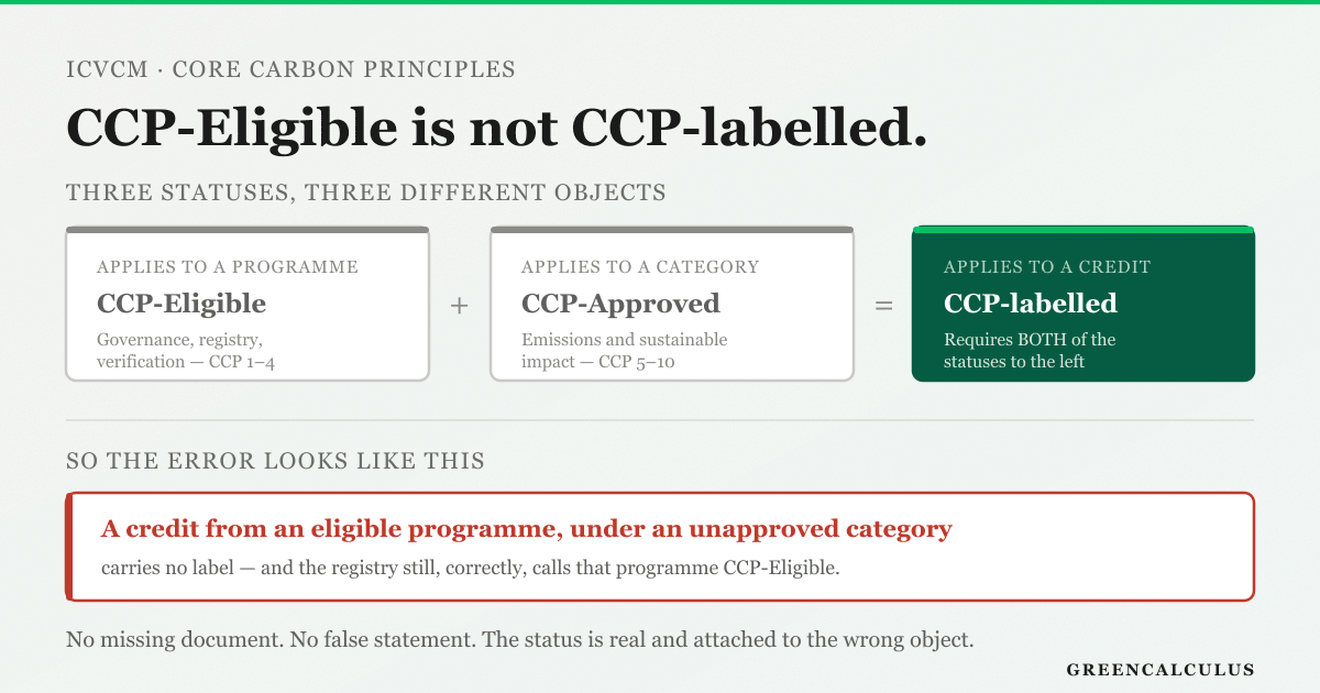 The most common error in carbon credit procurement is not buying a poor credit. It is holding a genuine status that describes a different object from the one being bought. The Integrity Council assesses at two separate levels. A crediting programme can be CCP-Eligible, which is assessed against the governance principles covering governance, tracking, transparency and validation, and which tells a buyer only that the programme operates a credible registry and verification regime. A methodology category can be CCP-Approved, which is assessed against the emissions-impact and sustainable-impact principles and tells a buyer that the methodology produces real, durable, fairly counted tonnes. An individual carbon credit is CCP-labelled only where both of those hold at once. It follows that a credit issued by an eligible programme under a category that has not been approved carries no label at all, while the registry continues, entirely correctly, to describe that programme as CCP-Eligible. A conditional approval compounds the same problem: it labels only the subset of credits meeting the Governing Board's stated conditions, so treating every credit under a conditionally approved methodology as labelled is a direct due-diligence error. Nothing about either mistake resembles an error from the buyer's side, because there is no missing document and no false statement anywhere in the chain. The paperwork is real, the seller may have described it accurately, and the whole of the error lies in which level the status attaches to.
