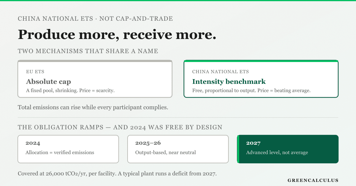China's national emissions trading system is not cap-and-trade. The EU scheme fixes a declining quantity of allowances, so its price expresses scarcity under a shrinking ceiling. China issues allowances free in proportion to output against an intensity benchmark, so producing more brings more allowances and total emissions can rise while every participant complies. The obligation ramps in three stages: in 2024 allocation for the sectors added that year equalled verified emissions, giving a zero net obligation by design; through 2025 and 2026 allocation is output-based and roughly neutral across a sector; and from Phase 2 in 2027 allocation is optimised against the advanced intensity level rather than the sector average, which is the point at which a merely typical plant starts to run a real deficit. Coverage attaches to a facility in a named sector above 26,000 tonnes of CO2 a year.
