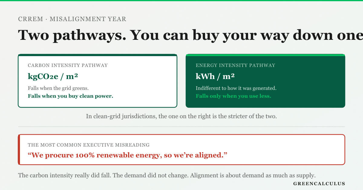 CRREM measures a building against two separate descending pathways, and the two respond to entirely different actions. The carbon-intensity pathway tracks the emissions produced per square metre, so it falls when the electricity grid decarbonises or when clean power is procured. The energy-intensity pathway tracks kilowatt-hours consumed per square metre and is completely indifferent to how those kilowatt-hours were generated, so it falls only when the building actually uses less energy. In jurisdictions with an already-clean grid the energy pathway is the stricter of the two, which produces the position our standards page calls the most common executive misreading: an asset running entirely on certified renewable power that is nevertheless misaligned on energy, because it simply consumes too much of it per square metre. That misreading survives review because nothing about it looks wrong from inside. The carbon intensity genuinely did fall, the procurement contract is real, and the reported number moved in the right direction. What did not happen anywhere is a change in demand. The same shape appears one rung further down in the improvement scenario: the do-nothing projection already contains the declining grid emission factor, so counting grid greening again inside an owner improvement case double-counts supply-side decarbonisation and attributes a national trend to a retrofit programme. Only fabric, systems, heat and demand measures are genuinely additive to what the owner controls.