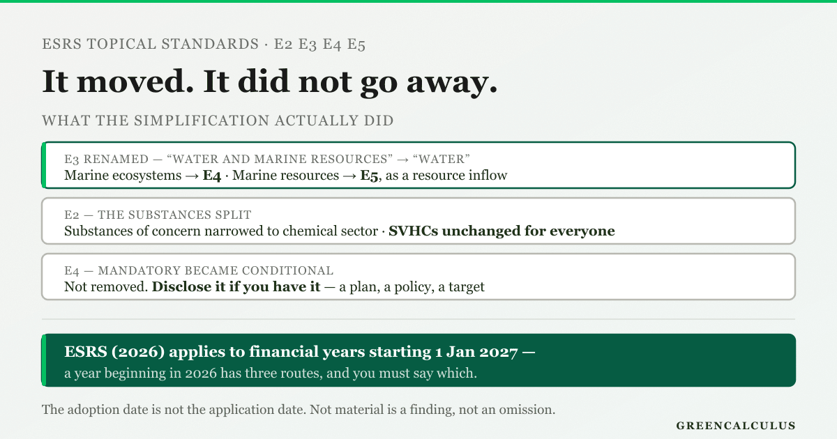 The 2026 simplification of the ESRS topical environmental standards is widely read as a set of deletions, and it was mostly a set of relocations. ESRS E3 was renamed from Water and marine resources to Water, but marine and freshwater ecosystem impacts moved to E4 Biodiversity and Ecosystems and marine resources moved to E5 Resource Use and Circular Economy as a category of resource inflows. Microplastics stayed inside E2-4. Within E4 a large number of previously mandatory datapoints became conditional rather than removed, disclosed where the artefact exists. The version is also a choice rather than a default: ESRS 2026 was adopted on 3 July 2026 and applies to financial years beginning on or after 1 January 2027, and a financial year beginning in 2026 has three routes the undertaking must declare.