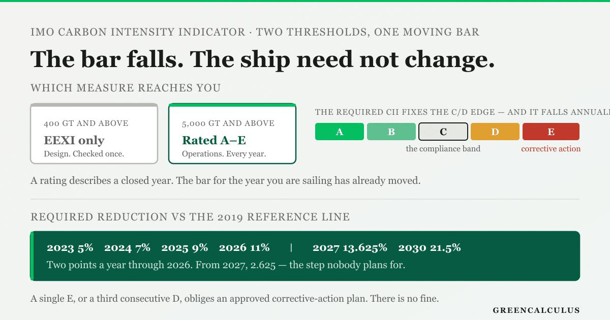 The IMO Carbon Intensity Indicator has two thresholds that are routinely confused: the EEXI design-efficiency index applies to ships of 400 gross tonnage and above and is checked once, while the CII operational rating and the Data Collection System reporting behind it apply at 5,000 gross tonnage and above and are recalculated every calendar year. A rated ship receives a letter from A to E, where C is the compliance band, and the required CII that fixes the C-to-D boundary falls every year while the band multipliers stay fixed, so identical operations earn a worse letter over time. The annual reduction factor relative to the 2019 reference line runs 5 per cent in 2023, 7 in 2024, 9 in 2025 and 11 in 2026, then steepens to 13.625 in 2027, 16.25 in 2028, 18.875 in 2029 and 21.5 per cent in 2030. A single E rating, or a third consecutive D, obliges the ship to add a plan of corrective actions to its SEEMP approved by the Administration or a recognised organisation. There is no direct financial penalty under MARPOL Annex VI.