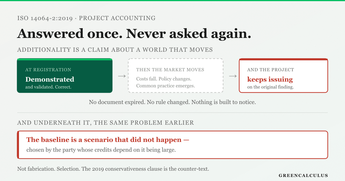 A greenhouse gas project reduction is not a measurement. It is the difference between what actually happened and a baseline scenario describing what would have happened otherwise — a counterfactual that did not occur, cannot be observed, and is established by the project proponent, which is to say by the party whose credits depend on it being large. Baseline period selection bias sits first on the standard's own list of technical errors: a high-deforestation reference period chosen for a REDD+ project, a high-grid-intensity period chosen for a renewable energy project. Neither involves fabricating data. Both involve selecting, from among real periods, the one that maximises the apparent counterfactual, and the 2019 conservativeness clause exists as the principal counter-text to exactly that practice. Built on top of the baseline is additionality, the central test of whether the project would have happened anyway. That test is answered once, at registration, and the answer then stays on file indefinitely while the market it described continues to move: technology costs fall, policy changes, common practice emerges. The project carries on issuing credits under the original determination, and nothing signals the drift, because the determination remains genuinely correct as a statement about the world at the moment it was made, it was validated by an accredited body against the methodology then in force, no document has expired and no rule has been broken. The process was designed to answer the question once, so no part of the machinery ever asks it again.