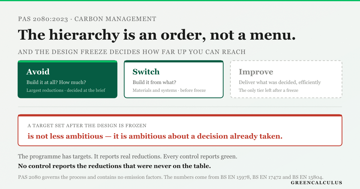 The carbon reduction hierarchy in PAS 2080 is an ordering rule rather than a menu of options, and the order in which its three tiers are asked determines how much reduction is available at all. Avoid asks whether to build the thing and how much of it; Switch asks what to build it from and which systems to specify; Improve asks how efficiently to deliver what has already been decided. The first two dominate the reductions on offer and both are settled before a design freeze, which produces the failure this checker exists to name: a carbon target introduced after the design is fixed can only reach the Improve tier, forfeiting the far larger reductions available at Avoid and Switch. That is a timing failure rather than a failure of rigour or ambition, and it is irreversible in a way that almost no other compliance finding is. It also survives review with unusual ease, because from inside the programme everything looks correct. There are targets. Reductions are reported against them and the reductions are real. Every control around the process reports green. The only thing no control reports is the set of reductions that were never on the table. Beneath that sits the commonest misread of the standard as a whole: teams adopt PAS 2080 expecting it to supply emission factors, discover it contains none, and conclude the document is incomplete. It is not incomplete. It governs the management process, and the numbers come from BS EN 15978 and BS EN 17472 for whole-life assessment with BS EN 15804 for the product declarations underneath.