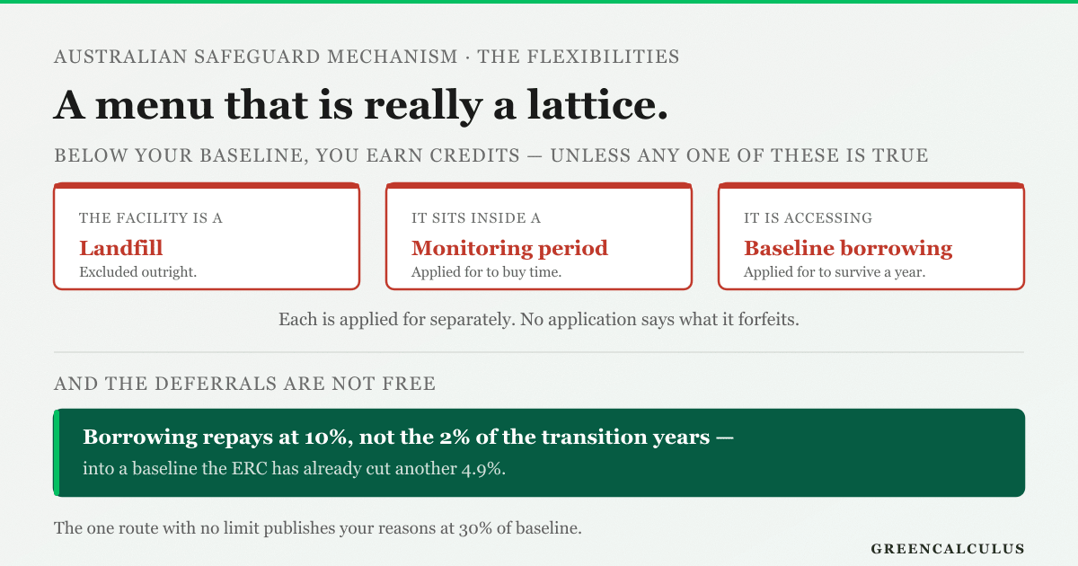 Under Australia's Safeguard Mechanism a facility that finishes below its baseline earns Safeguard Mechanism Credits, but only if it is not a landfill, not inside a multi-year monitoring period, and not accessing baseline borrowing. Each of those flexibilities is applied for separately, granted separately and documented separately, and none of the applications states that it forfeits crediting. The multi-year monitoring period is applied for to buy time for a capital project; borrowing is applied for to survive a bad year. Neither says on its face that it also cancels the credits. And the two deferrals are not free: borrowing repays the following year with interest, and the two per cent transitional rate covered only the financial years 2023-24 and 2024-25, so from 2025-26 the standard ten per cent applies, repaid into a baseline the emissions reduction contribution factor has already cut a further 4.9 per cent.