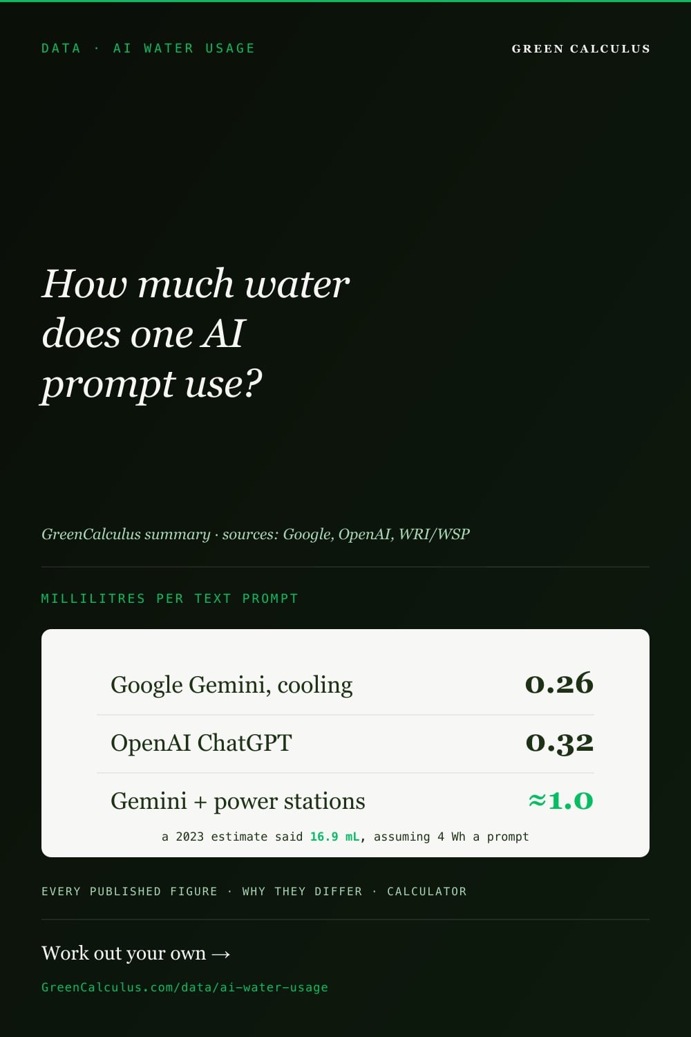 Dark green Pinterest pin titled DATA &middot; AI WATER USAGE. Serif headline: How much water does one AI prompt use? A light card lists millilitres per text prompt: Google Gemini cooling 0.26, OpenAI ChatGPT 0.32, Gemini plus power stations about 1.0; a 2023 estimate said 16.9 mL, assuming 4 Wh a prompt.