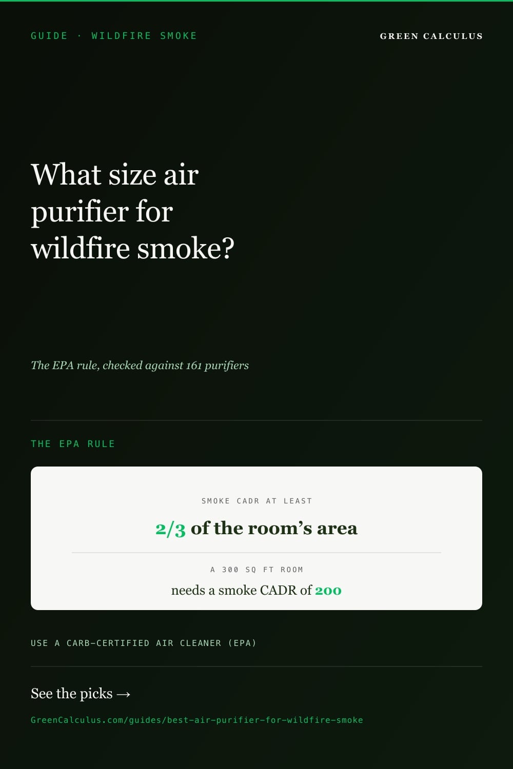 Dark green Pinterest pin, GUIDE WILDFIRE SMOKE. Serif headline: What size air purifier for wildfire smoke? Cream card: the EPA rule, a smoke CADR of at least two-thirds of the room’s area; a 300 sq ft room needs a smoke CADR of 200. Use a CARB-certified air cleaner (EPA).